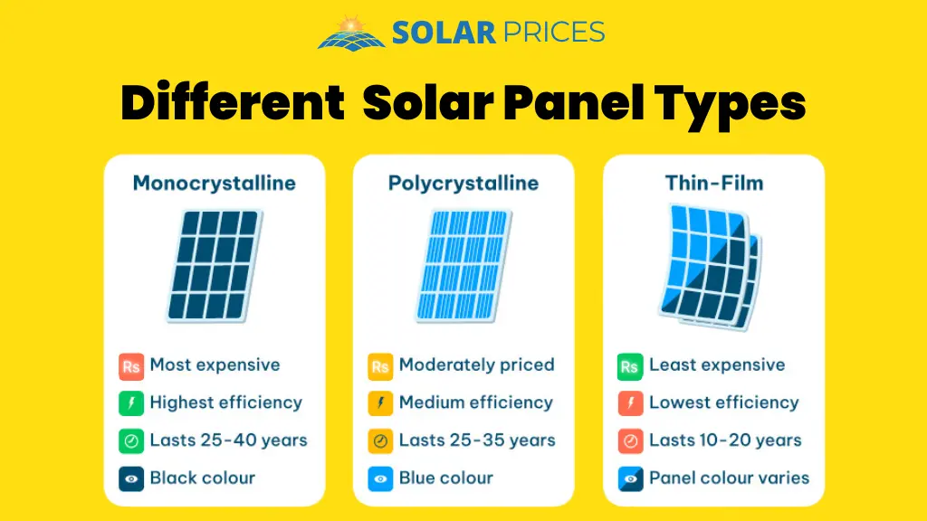 What are Different Solar Panel Types? Which Panel is Best?