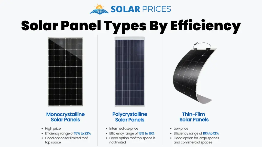 Solar Panel Types based on Efficiency