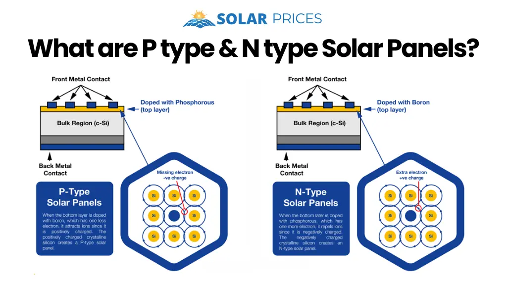 What are P type & N type Solar Panels